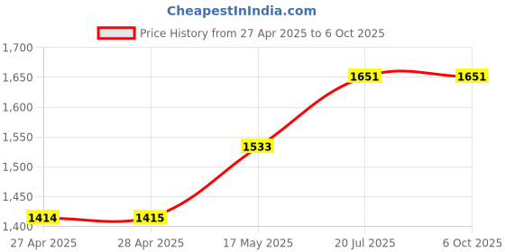 industrybuying.com MICROCHIP RF Transceivers 2.4GHz & Above ISM Band SMARTCONNECT IOT MOD, 2.472GHZ, 18.5DBM, ATWINC1510-MR210PB1952 microchip Price History Graph from 27 Apr 2025 to 6 Oct 2025