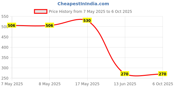 industrybuying.com MICROCHIP RF Transceivers Sub 2.4GHz ISM Band RF TRANSCEIVER, 769MHZ-935MHZ, QFN-32, AT86RF212B-ZU microchip Price History Graph from 7 May 2025 to 6 Oct 2025