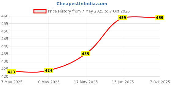 industrybuying.com MICROCHIP RF Transceivers Sub 2.4GHz ISM Band TRANSCEIVER, 868/915/950 MHZ, 32QFN, MRF89XAT-I/MQ microchip Price History Graph from 7 May 2025 to 6 Oct 2025