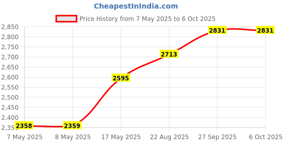 industrybuying.com MICROCHIP RF Transceivers Sub 2.4GHz ISM Band TRANSCEIVER MODULE, 300KBPS, 870MHZ, RN2483A-I/RM105 microchip Price History Graph from 7 May 2025 to 5 Oct 2025