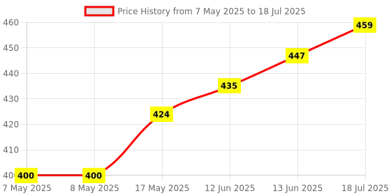 industrybuying.com MICROCHIP RF Transceivers - Zigbee MIWI, QFN-40, MRF24J40-I/ML microchip Price History Graph from 7 May 2025 to 18 Jul 2025