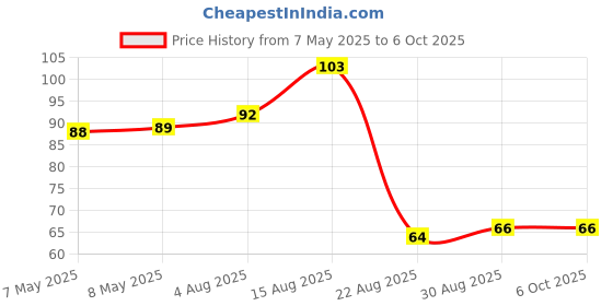 industrybuying.com MICROCHIP RF Transmitters Sub 2.4GHz ISM Band ASK/FSK, UHF, MSOP10, MICRF112YMM microchip Price History Graph from 7 May 2025 to 5 Oct 2025