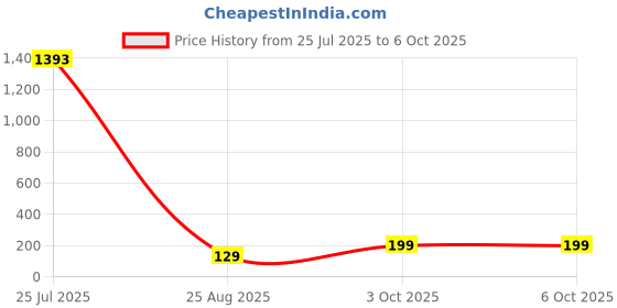 industrybuying.com MICROCHIP Special Function CRYPTO AUTHENTICATION, SOIC-8, ATECC508A-SSHDA-T microchip Price History Graph from 25 Jul 2025 to 6 Oct 2025