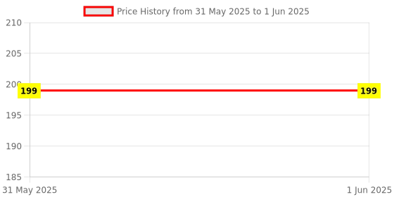 industrybuying.com MICROCHIP Special Function ENERGY METERING IC, 1 PH, -40 TO 85DEG C, ATM90E26-YU-R microchip Price History Graph from 31 May 2025 to 1 Jun 2025