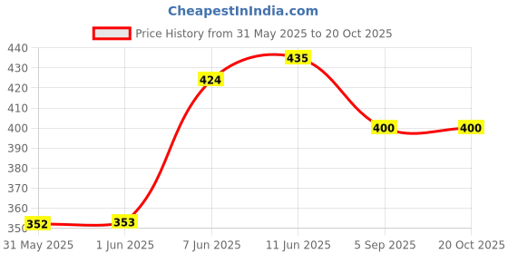 industrybuying.com MICROCHIP Special Function ENERGY METERING IC, -40 TO 85DEG C, ATM90E32AS-AU-Y microchip Price History Graph from 31 May 2025 to 19 Oct 2025
