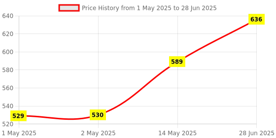 industrybuying.com MICROCHIP Special Function ENERGY METERING IC, POLY PHASE, TQFP-48, ATM90E36A-AU-Y microchip Price History Graph from 1 May 2025 to 28 Jun 2025