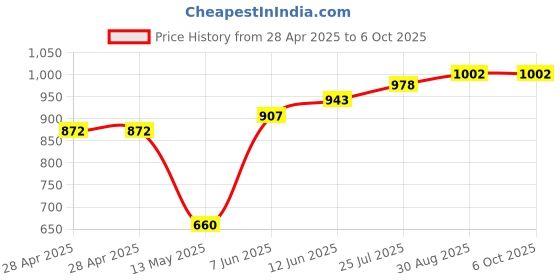 industrybuying.com MICROCHIP Specialised Interface CABLE VIDEO EQUALIZER, 3.3V, QFN-16, EQCO30R5.D microchip Price History Graph from 28 Apr 2025 to 5 Oct 2025