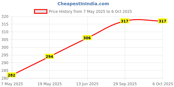 industrybuying.com MICROCHIP SRAM SERIAL, 1MBIT, 1.8V, 8SOIC, 23A1024-I/SN microchip Price History Graph from 7 May 2025 to 6 Oct 2025