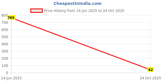 industrybuying.com MICROCHIP Supervisors & Monitors MPU, 3SOT23, MIC803-44D2VM3-TR microchip Price History Graph from 14 Jun 2025 to 24 Oct 2025