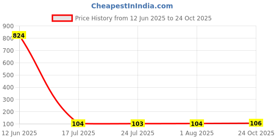 industrybuying.com MICROCHIP Supervisory Circuit SMD, SOT-23-5, MCP1320T-29LE/OT microchip Price History Graph from 12 Jun 2025 to 24 Oct 2025