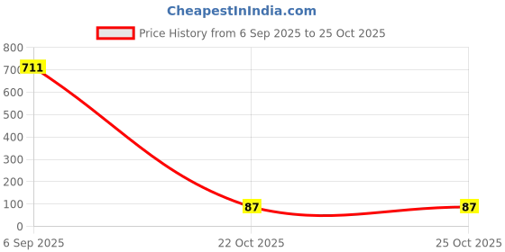 industrybuying.com MICROCHIP Supervisory Circuit SOT-23-3, 102, MCP102T-300E/TT microchip Price History Graph from 6 Sep 2025 to 24 Oct 2025