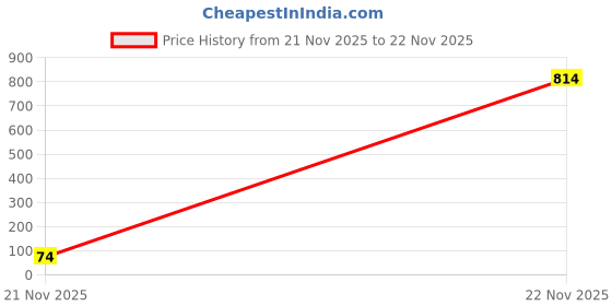 industrybuying.com MICROCHIP Supervisory Circuit SOT-23-3, 120, MCP120T-315I/TT microchip Price History Graph from 21 Nov 2025 to 22 Nov 2025