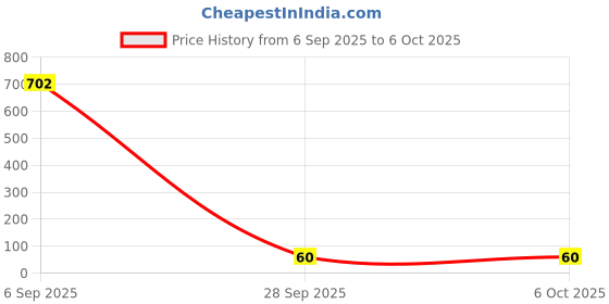 industrybuying.com MICROCHIP Supervisory Circuit TO-92-3, 100, MCP100-450DI/TO microchip Price History Graph from 6 Sep 2025 to 6 Oct 2025