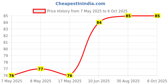 industrybuying.com MICROCHIP Touch Screen Controller IC, SENSOR, CAP, 3CH, TDFN-8, CAP1203-1-AC3-TR microchip Price History Graph from 7 May 2025 to 5 Oct 2025