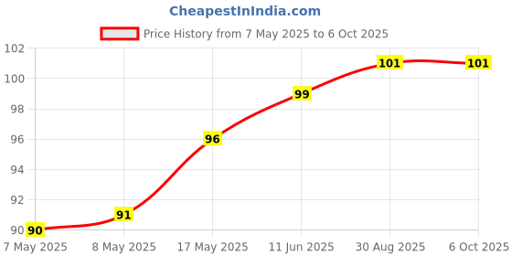 industrybuying.com MICROCHIP Touch Screen Controller IC, SENSOR, CAP, 3CH, TDFN-8, CAP1293-1-AC3-TR microchip Price History Graph from 7 May 2025 to 5 Oct 2025