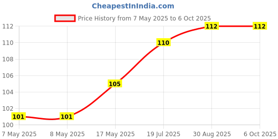 industrybuying.com MICROCHIP Touch Screen Controller IC, SENSOR, CAP, 6CH, VDFN-10, CAP1296-1-AIA-TR microchip Price History Graph from 7 May 2025 to 5 Oct 2025