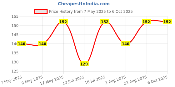 industrybuying.com MICROCHIP Touch Screen Controller IC, SENSOR, CAP, 8CH, QFN-16, CAP1298-1-A4-TR microchip Price History Graph from 7 May 2025 to 5 Oct 2025