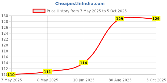 industrybuying.com MICROCHIP Touch Screen Controller IC, SENSOR, CAP, 8CH, VDFN-10, CAP1208-1-A4-TR microchip Price History Graph from 7 May 2025 to 5 Oct 2025