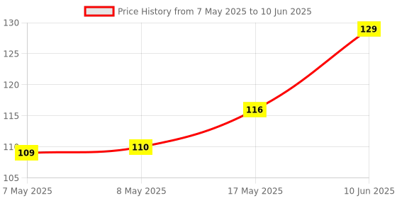 industrybuying.com MICROCHIP Touch Screen Controller PROXIMITY, 5CH, TSSOP14, MTCH105-I/ST microchip Price History Graph from 7 May 2025 to 10 Jun 2025