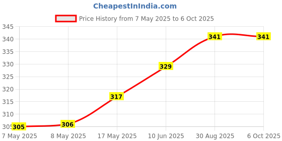 industrybuying.com MICROCHIP Touch Screen Controller SSOP-20, AR1100-I/SS microchip Price History Graph from 7 May 2025 to 5 Oct 2025