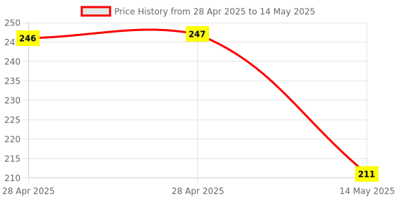 industrybuying.com MICROCHIP Usb Interface IC, 2-PORT USB 2.0 HUB CONTRL, 36VQFN, USB2512B-AEZG microchip Price History Graph from 28 Apr 2025 to 14 May 2025
