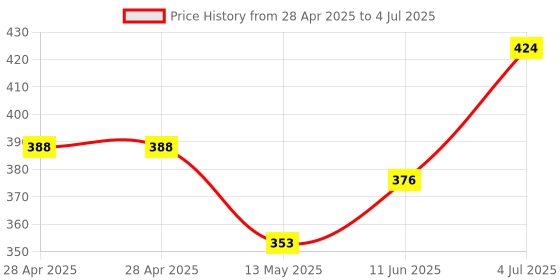 industrybuying.com MICROCHIP Usb Interface IC, 3-PORT USB 2 HSIC HUB CNTRL, 24WLCSP, USB3503A-1-GL-TR microchip Price History Graph from 28 Apr 2025 to 4 Jul 2025