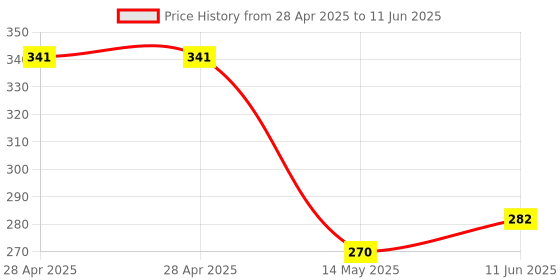 industrybuying.com MICROCHIP Usb Interface IC, 3-PORT USB 2.0 HUB CONTRL, 36VQFN, USB2513B-AEZC microchip Price History Graph from 28 Apr 2025 to 11 Jun 2025