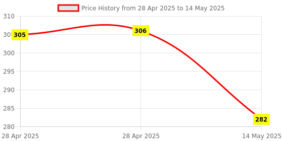 industrybuying.com MICROCHIP Usb Interface IC, 4-PORT USB 2.0 HUB CONTRL, 36VQFN, USB2514B-AEZC microchip Price History Graph from 28 Apr 2025 to 14 May 2025