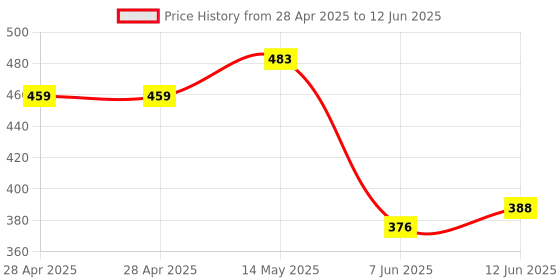 industrybuying.com MICROCHIP Usb Interface IC, 4-PORT USB 2.0 HUB CONTRL, 36VQFN, USB2514BI-AEZG microchip Price History Graph from 28 Apr 2025 to 12 Jun 2025