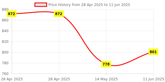 industrybuying.com MICROCHIP Usb Interface IC, 7-PORT USB 2.0 HUB CONTRL, 64QFN, USB2517I-JZX microchip Price History Graph from 28 Apr 2025 to 11 Jun 2025