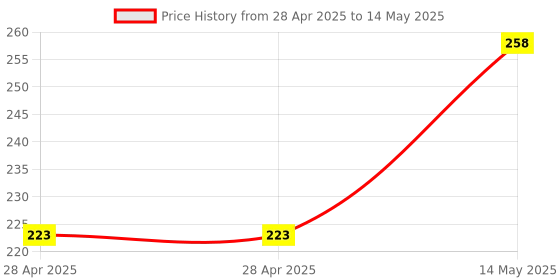 industrybuying.com MICROCHIP Usb Interface IC, MULTI-FREQ USB 2.0 ULPI PHY, 32VQFN, USB3320C-EZK microchip Price History Graph from 28 Apr 2025 to 14 May 2025