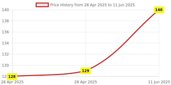 industrybuying.com MICROCHIP Usb Interface IC, USB 2.0 HIGH SPEED 10QFN, USB3740B-AI9-TR microchip Price History Graph from 28 Apr 2025 to 11 Jun 2025