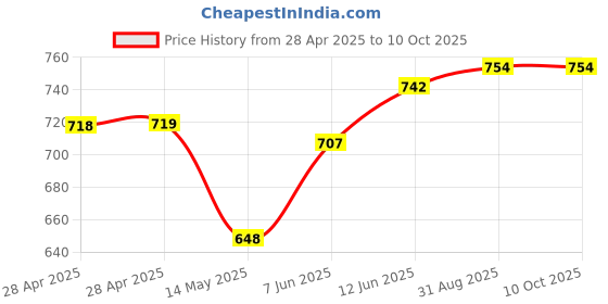 industrybuying.com MICROCHIP Usb Interface IC, USB 2.0 MEDIA CNTRL HUB, 64QFN, USB2660I-JZX-03 microchip Price History Graph from 28 Apr 2025 to 10 Oct 2025
