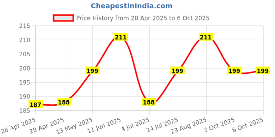 industrybuying.com MICROCHIP Usb Interface IC, USB 2.0 ULPI PHY W/OTG, 32VQFN, USB3300-EZK microchip Price History Graph from 28 Apr 2025 to 5 Oct 2025