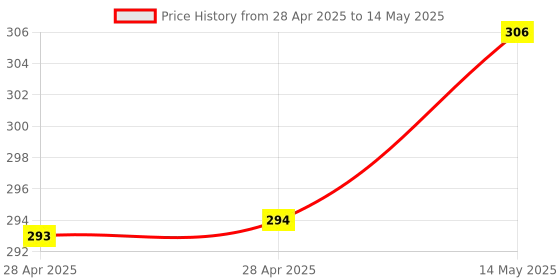 industrybuying.com MICROCHIP Usb Interface IC, USB TO SPI, CONVERTER, 20SOIC, MCP2210-I/SO microchip Price History Graph from 28 Apr 2025 to 14 May 2025
