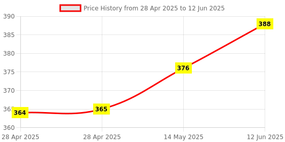 industrybuying.com MICROCHIP Usb Interface USB DUAL-PORT, QFN-20, UCS2113-1-V/G4 microchip Price History Graph from 28 Apr 2025 to 12 Jun 2025