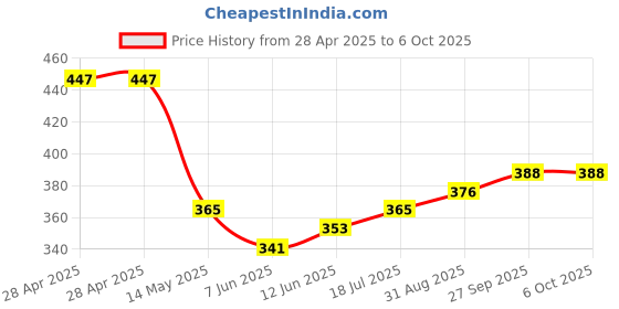 industrybuying.com MICROCHIP Usb Interface USB HI-SPEED HUB CNTRL, 3-PORT, 36VQFN, USB2513BI-AEZG microchip Price History Graph from 28 Apr 2025 to 5 Oct 2025