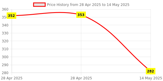industrybuying.com MICROCHIP Usb Interface USB HI-SPEED HUB CNTRL, 36VQFN, USB2512BI-AEZG microchip Price History Graph from 28 Apr 2025 to 14 May 2025
