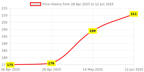 industrybuying.com MICROCHIP Usb Interface USB HOST CTRL W/ULPI, USB2.0 OTG, VQFN32, USB3300-EZK-TR microchip Price History Graph from 28 Apr 2025 to 12 Jun 2025