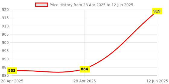 industrybuying.com MICROCHIP Usb Interface USB HUB CONTROLLER, 0 TO 70DEG C, USB5537B-6070AKZE microchip Price History Graph from 28 Apr 2025 to 12 Jun 2025