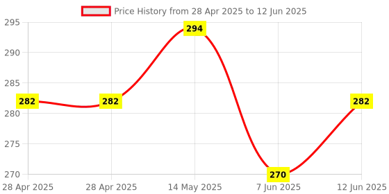 industrybuying.com MICROCHIP Usb Interface USB HUB CONTROLLER, 0 TO 85DEG C, USB2513B/M2 microchip Price History Graph from 28 Apr 2025 to 12 Jun 2025