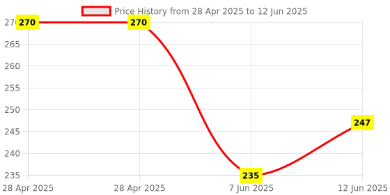 industrybuying.com MICROCHIP Usb Interface USB HUB CONTROLLER, -40 TO 85DEG C, USB2422T-I/MJ microchip Price History Graph from 28 Apr 2025 to 12 Jun 2025