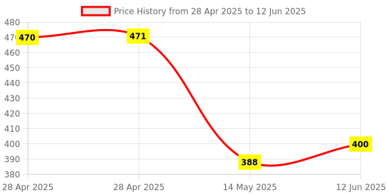 industrybuying.com MICROCHIP Usb Interface USB HUB CONTROLLER, -40 TO 85DEG C, USB2513BI-AEZG-TR microchip Price History Graph from 28 Apr 2025 to 12 Jun 2025