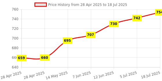 industrybuying.com MICROCHIP Usb Interface USB HUB CONTROLLER, 5GBPS, 0 TO 70DEG C, USB5744/2G microchip Price History Graph from 28 Apr 2025 to 5 Jul 2025