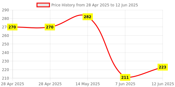 industrybuying.com MICROCHIP Usb Interface USB HUB CONTROLLER, SQFN-24, USB2422-I/MJ microchip Price History Graph from 28 Apr 2025 to 12 Jun 2025