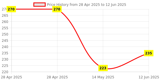 industrybuying.com MICROCHIP Usb Interface USB HUB CONTROLLER, USB 2.0, QFN-36, USB2512B-AEZG-TR microchip Price History Graph from 28 Apr 2025 to 12 Jun 2025