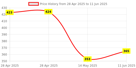 industrybuying.com MICROCHIP Usb Interface USB HUB CONTROLLER, USB 2.0, QFN-36, USB2512BI-AEZG-TR microchip Price History Graph from 28 Apr 2025 to 11 Jun 2025