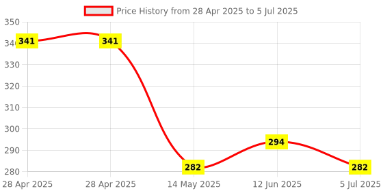 industrybuying.com MICROCHIP Usb Interface USB HUB CONTROLLER, USB 2.0, QFN-36, USB2513B-AEZC-TR microchip Price History Graph from 28 Apr 2025 to 5 Jul 2025
