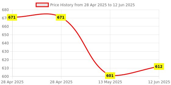 industrybuying.com MICROCHIP Usb Interface USB HUB CONTROLLER, USB 2.0, QFN-64, USB2517-JZX-TR microchip Price History Graph from 28 Apr 2025 to 12 Jun 2025
