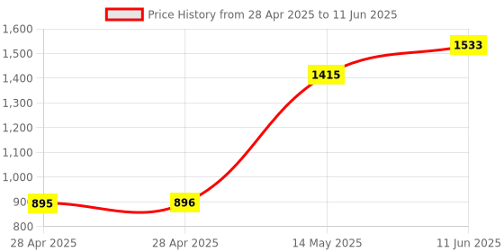 industrybuying.com MICROCHIP Usb Interface USB HUB CONTROLLER, USB 2.0, QFN-64, USB2517I-JZX-TR microchip Price History Graph from 28 Apr 2025 to 11 Jun 2025